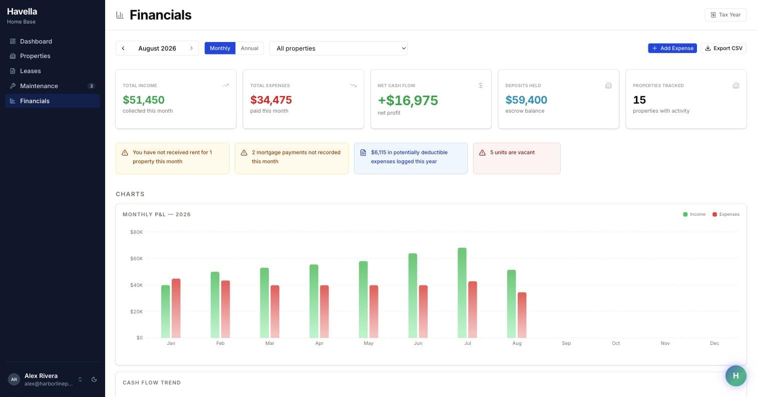Havella financials with income and expense totals over a transaction ledger